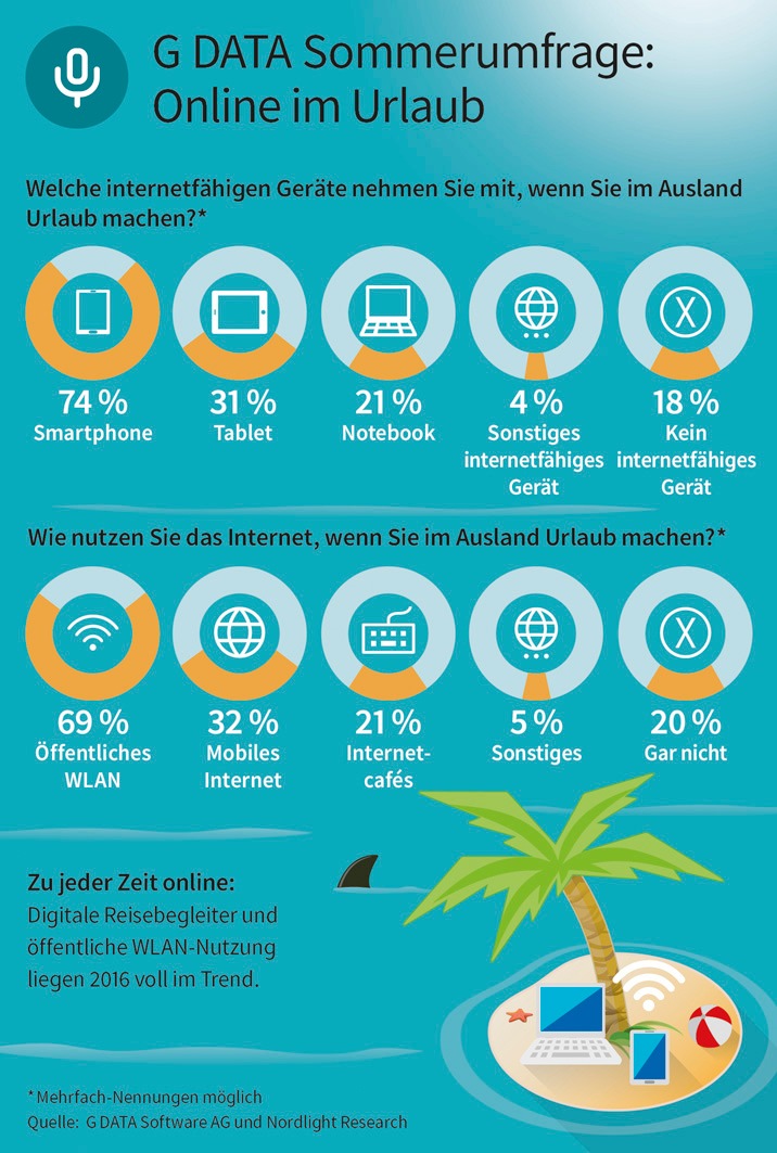 G DATA Sommerumfrage: 80 Prozent der Deutschen sind im Urlaub online / Mobile Devices sind beliebteste Reise-Begleiter - Sicherheit bleibt auf der Strecke