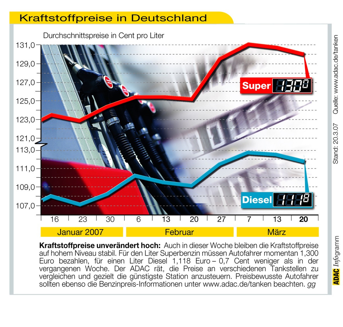 ADAC-Grafik: Aktuelle Kraftstoffpreise in Deutschland