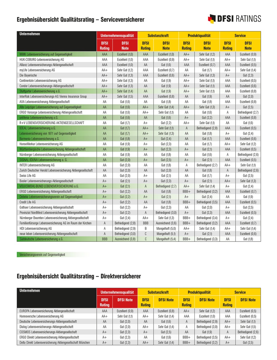 DFSI Qualitätsrating: Die besten Lebensversicherer 2018