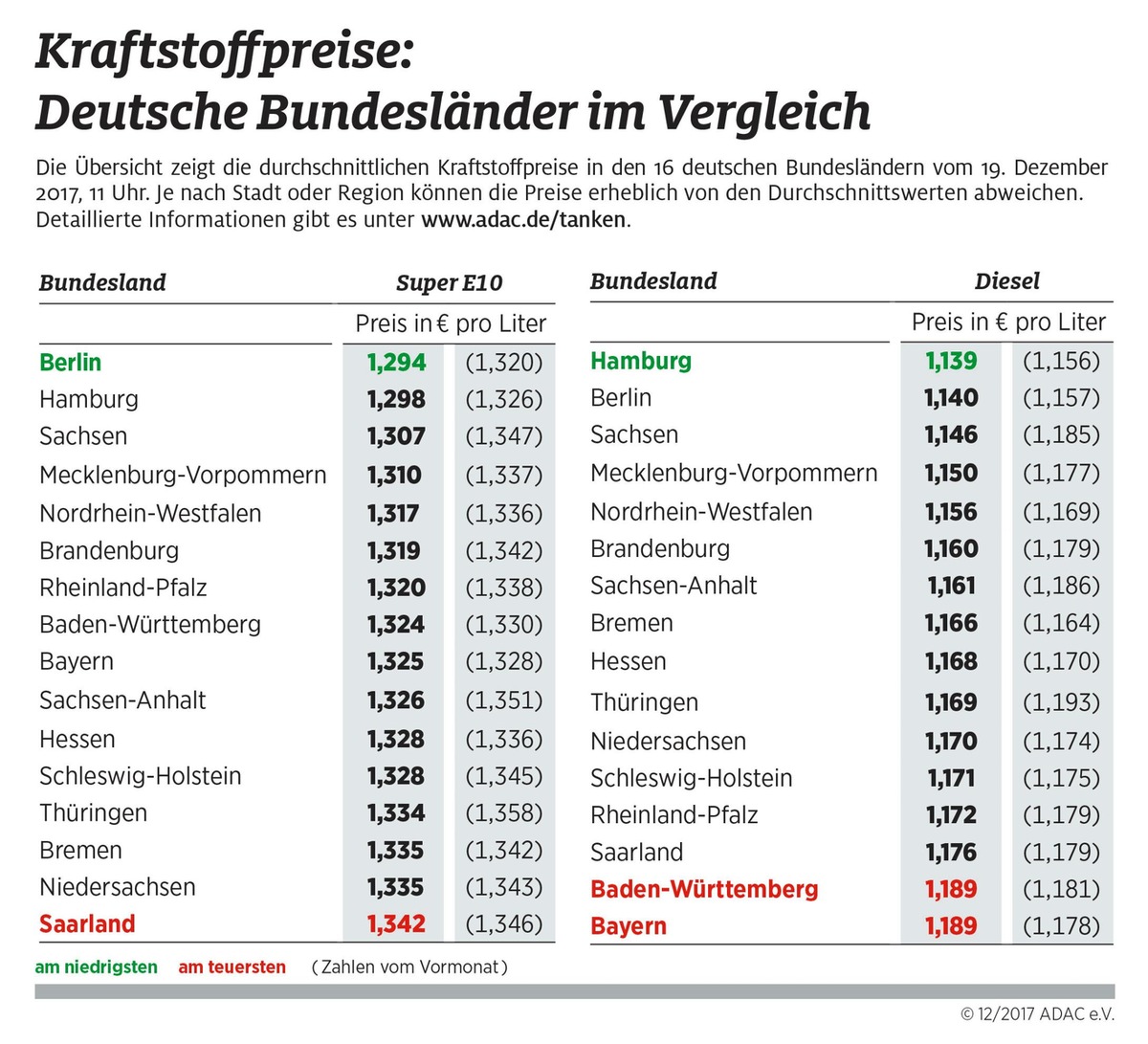 Große Preisunterschiede zur Weihnachtszeit / Bundesländervergleich: Stadtstaaten Hamburg und Berlin beim Tanken am günstigsten