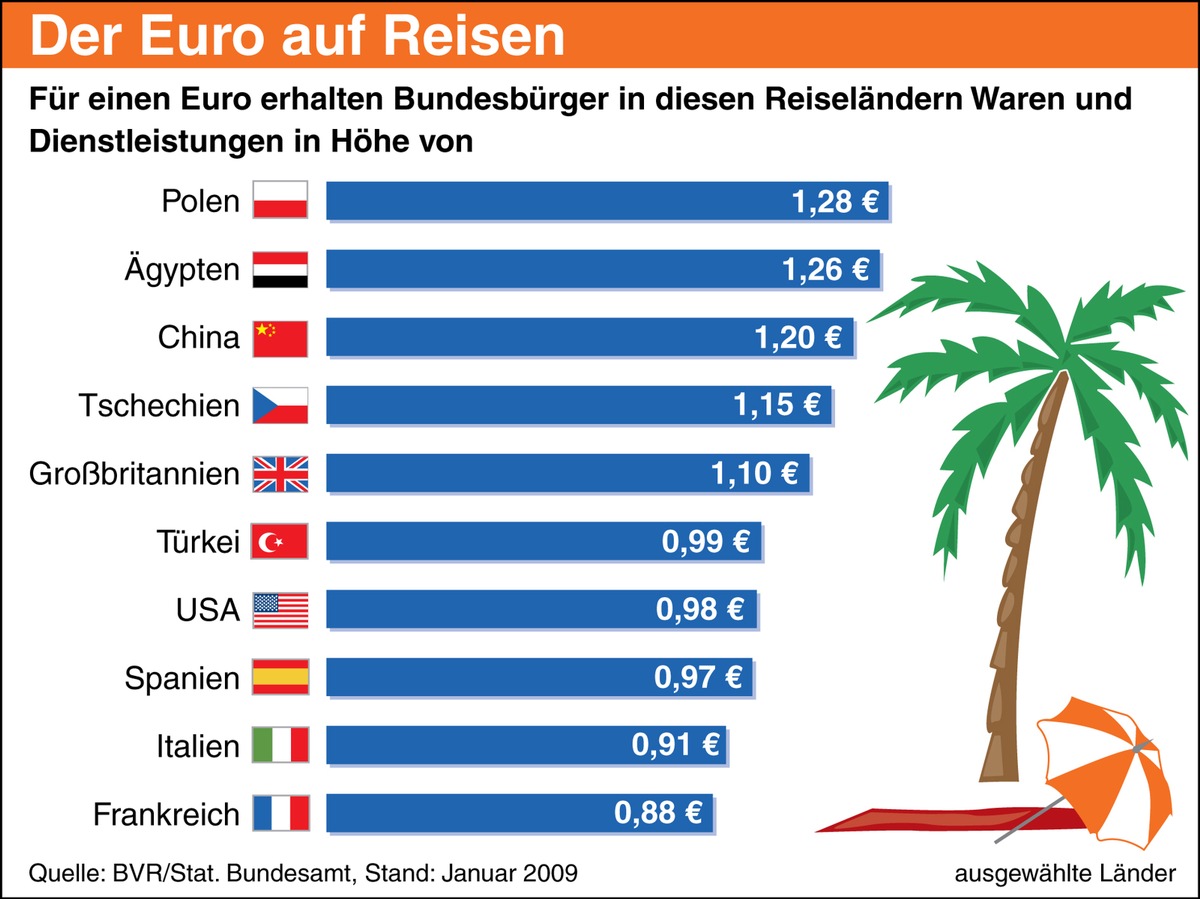 Urlaub im Ausland ist aufgrund der Kaufkraftunterschiede oftmals günstig