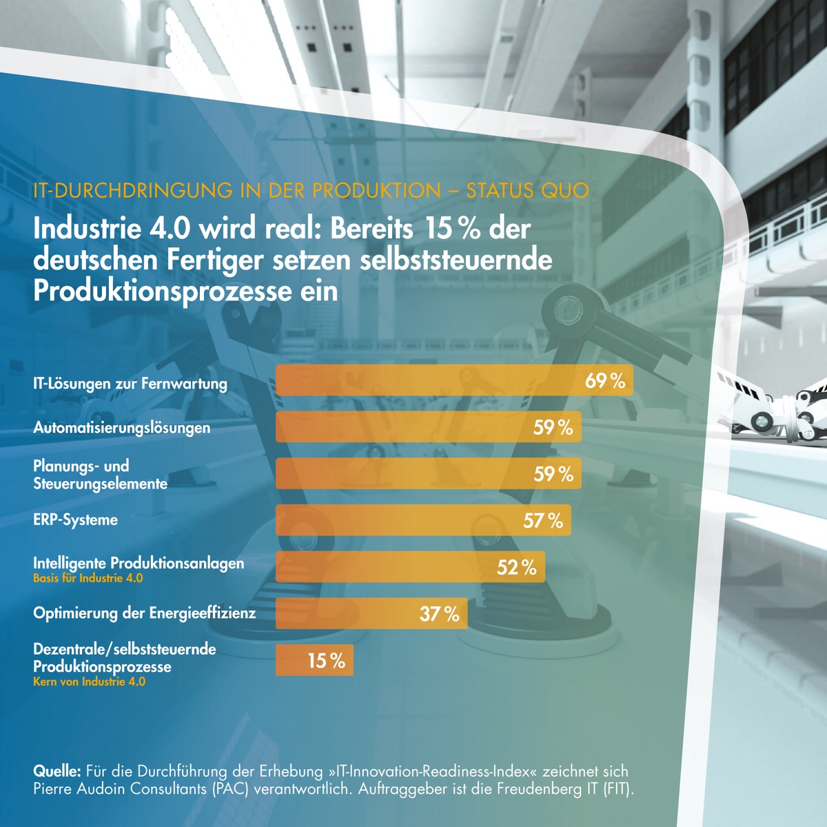 Industrie 4.0 wird real: 15 % der deutschen Fertiger setzen selbststeuernde Produktionsprozesse ein (BILD)