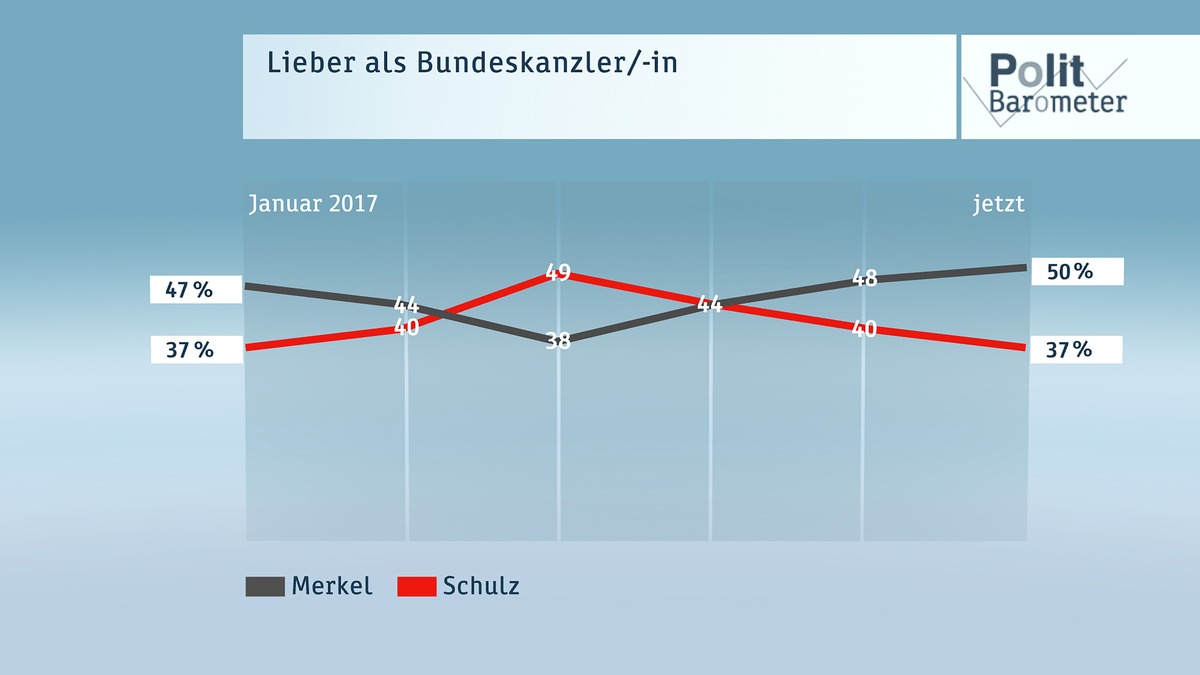 ZDF-Politbarometer April II 2017 / SPD verliert - Merkel deutlich vor Schulz / Brexit-Verhandlungen: Mehrheit gegen große Zugeständnisse an Großbritannien (FOTO)