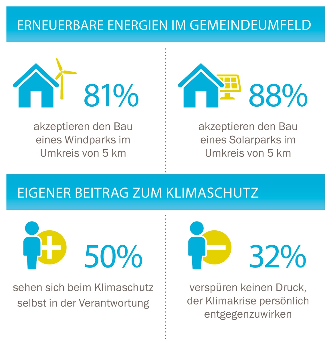 Akzeptanz erneuerbarer Energien wächst weiter, Bürger beim Thema Eigenverantwortung für Klimaschutz gespalten