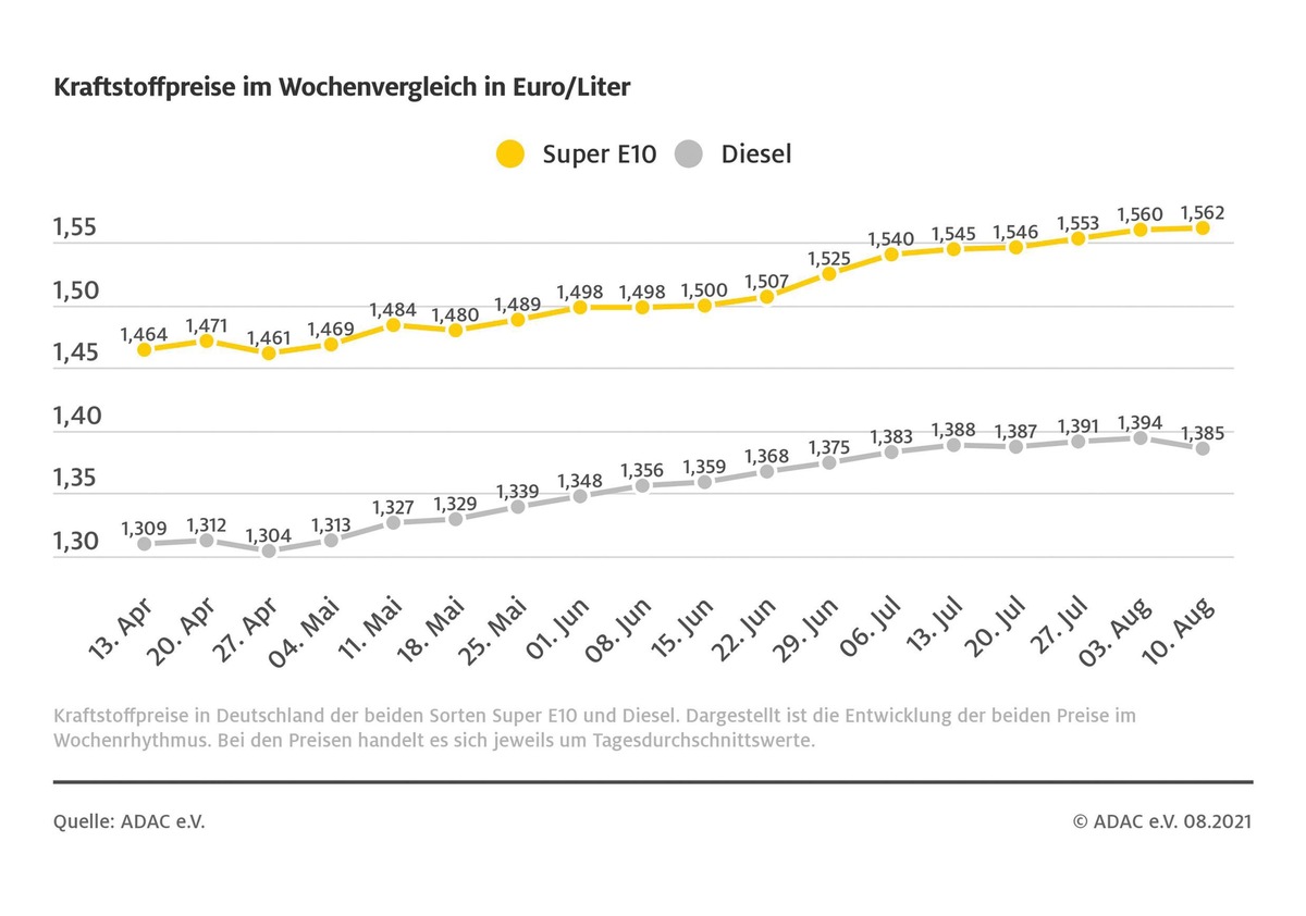 Benzinpreis erneut gestiegen / Hohe Nachfrage aufgrund des Reiseverkehrs / Diesel günstiger als in der Vorwoche