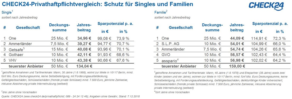 Warum jeder eine private Haftpflichtversicherung haben sollte