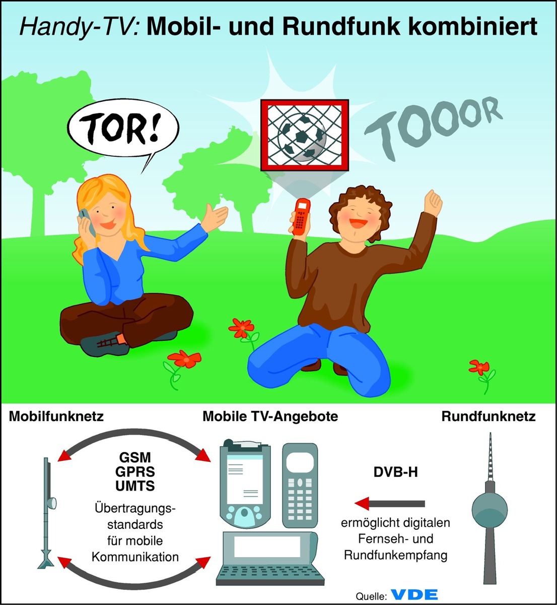 aktuell zur CeBIT 2006 / VDE sieht im Handy-TV neue Potenziale für die Mobilkommunikation / Elektro-Ingenieure stark gefragt