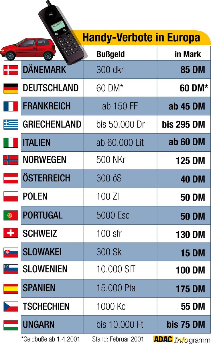 Handy-Verbote in Europa / &quot;Gesprächsgebühr&quot; für Unbelehrbare / ADAC-Übersicht: Bußgelder beim Telefonieren im Auto