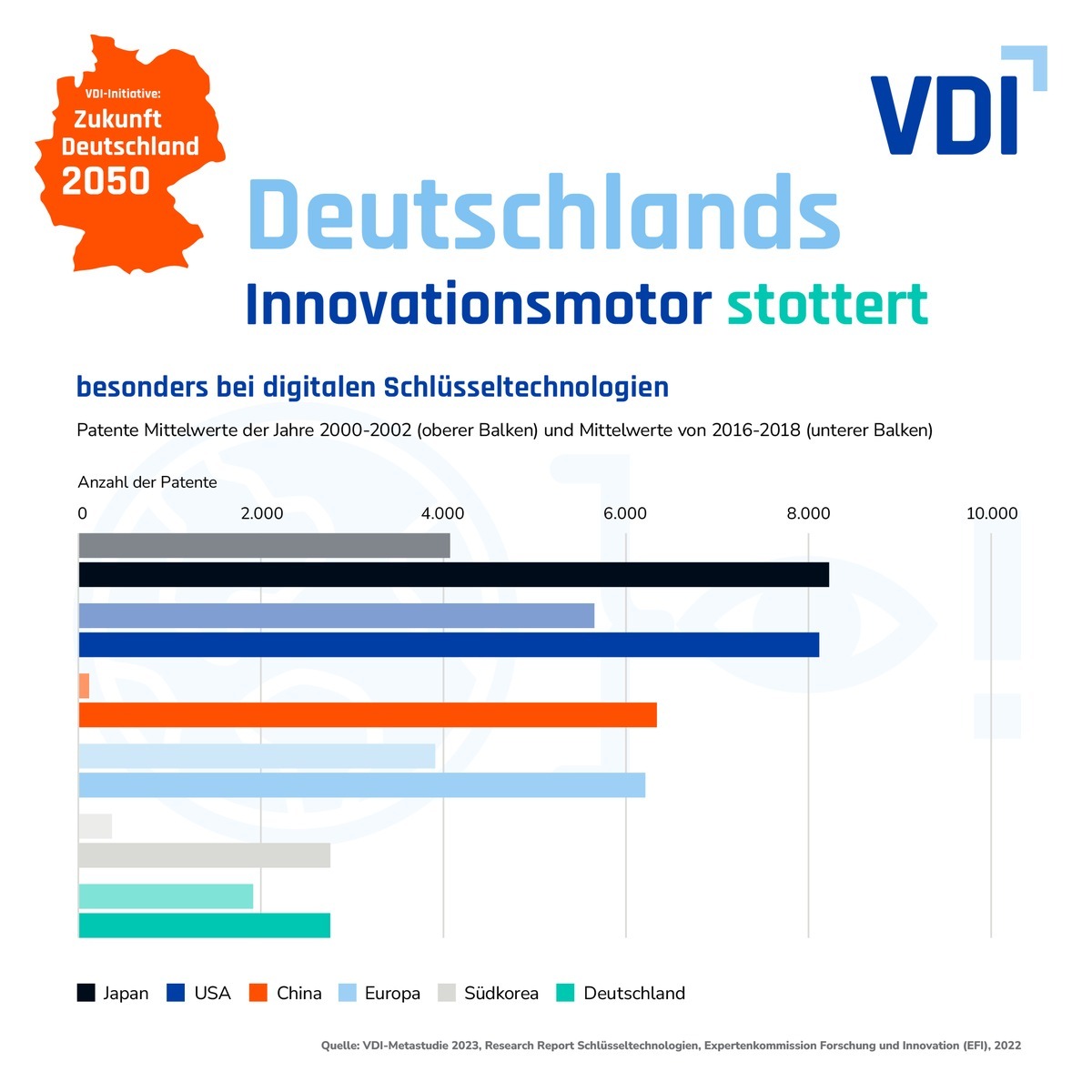 VDI zum Digitalgipfel: Deutschland hat in einigen Bereichen Nachholbedarf – bei Patenten liegen wir hinten