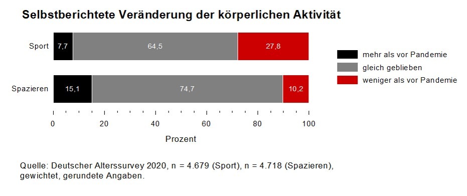 Körperliche Aktivität während der Corona-Krise: Ein Viertel der 46- bis 90-Jährigen treibt weniger Sport als vor der Pandemie