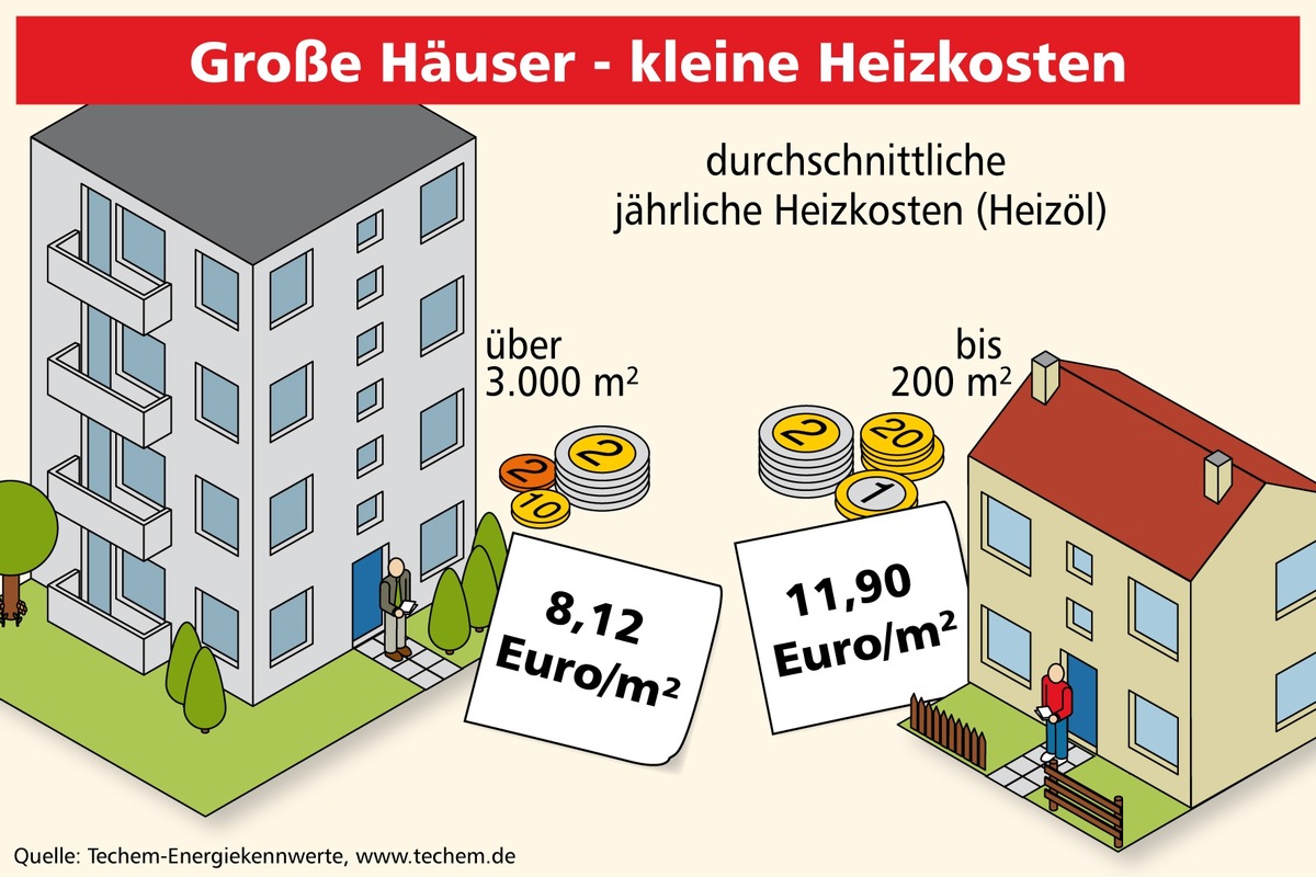 Große Häuser - kleine Heizkosten. Oder: Warum Pinguine in der Antarktis am größten sind / Techem-Studie zeigt: Gebäudegröße beeinflusst den Heizölverbrauch maßgeblich (mit Bild)