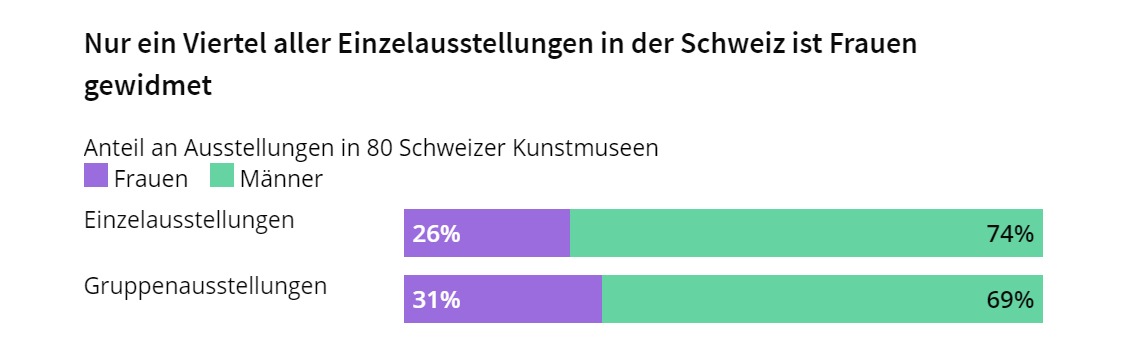 Muss Kunst männlich sein, um in Schweizer Museen gezeigt zu werden?