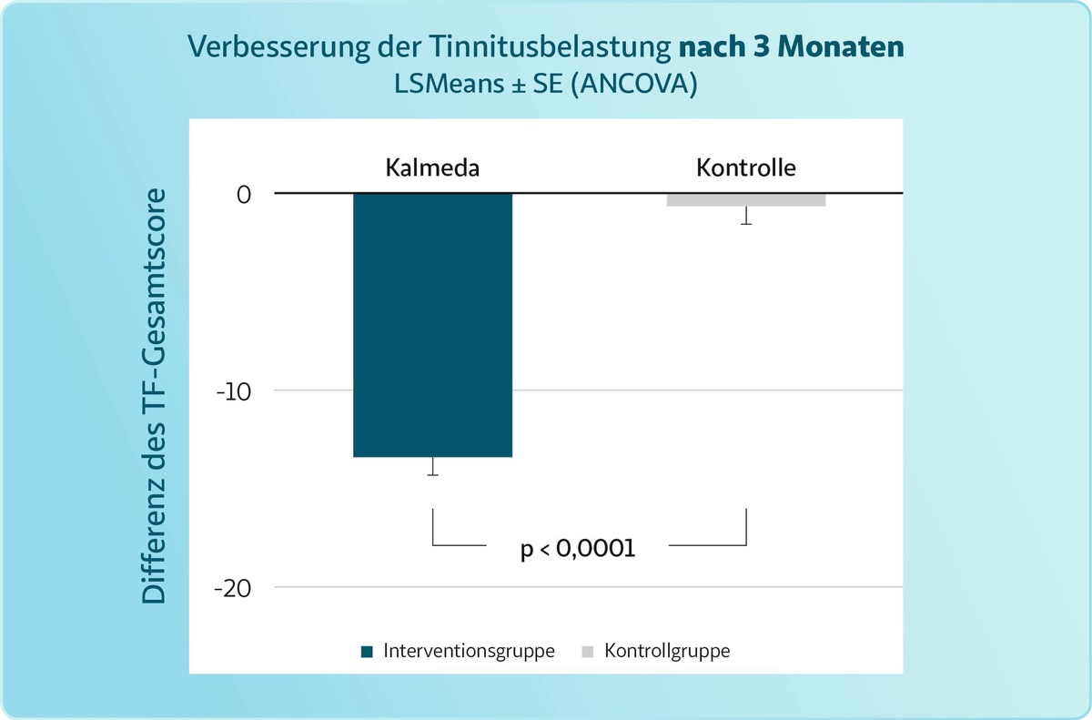 Tinnitus-App Kalmeda® - Ab sofort dauerhafter Bestandteil der Gesundheitsversorgung / Neueste Studienergebnisse belegen Wirksamkeit