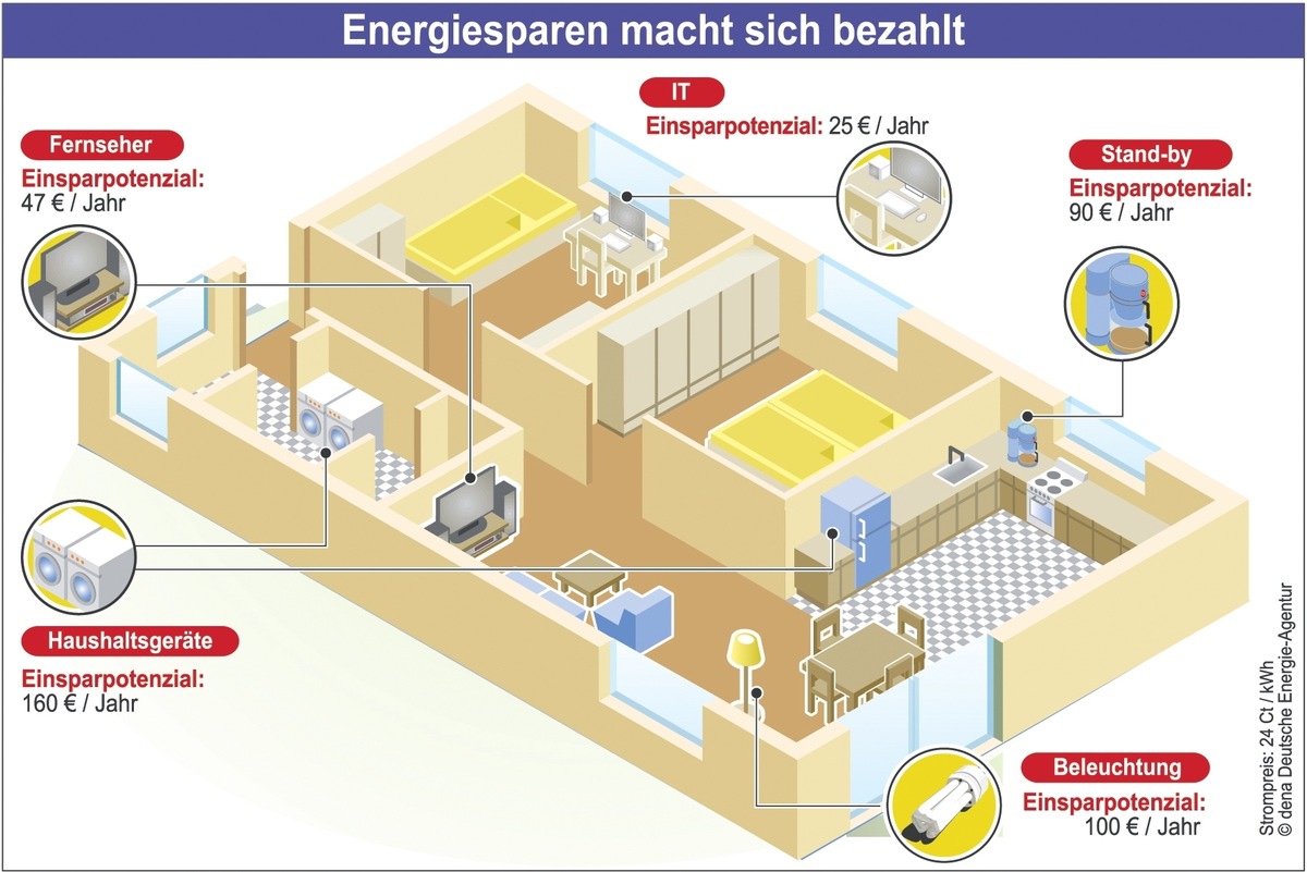 Sofortmaßnahmen gegen hohe Stromkosten / Stromverbrauch checken und mit einfachen Maßnahmen Kosten senken (mit Bild)