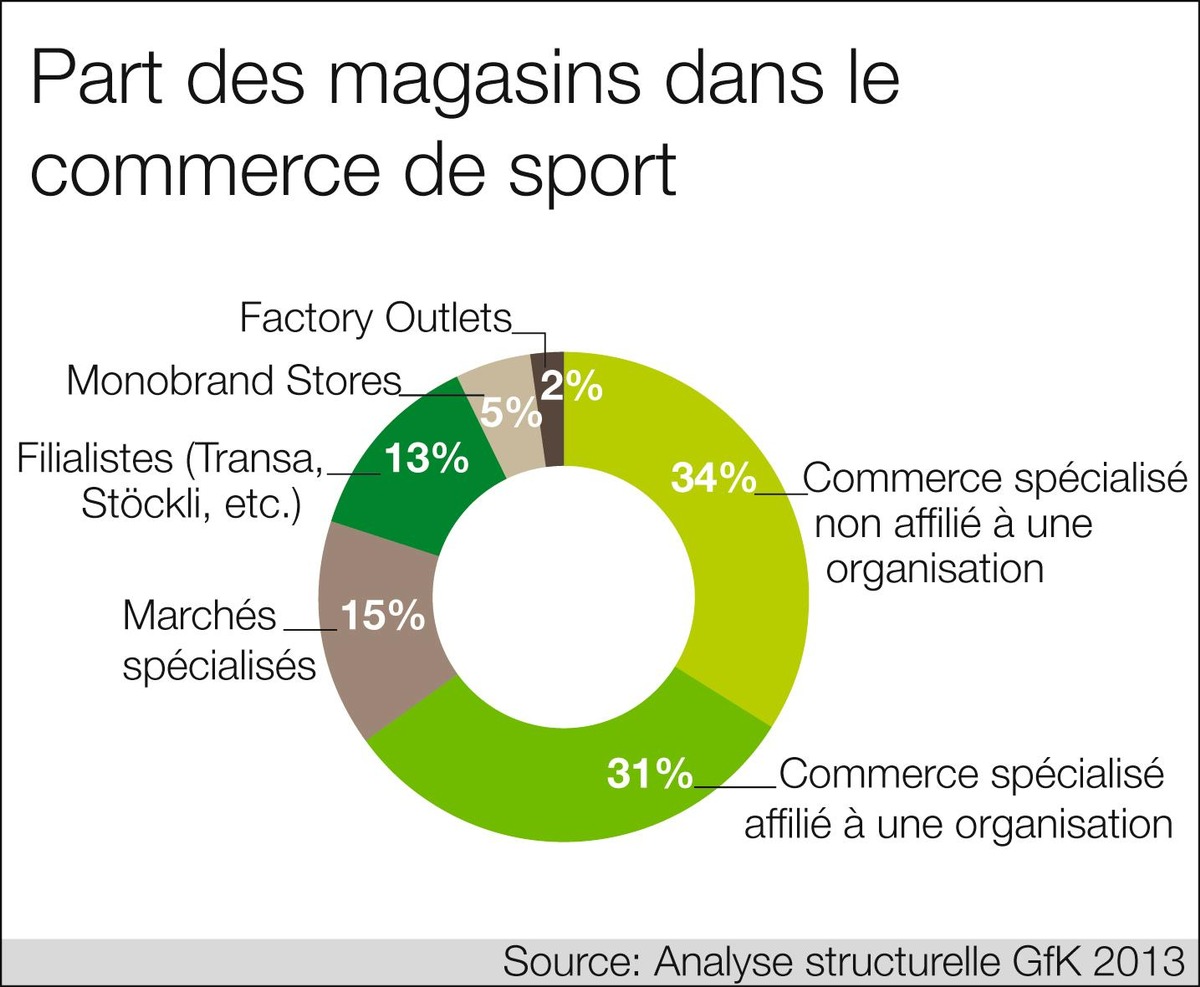 Le commerce du sport table sur une croissance zéro (IMAGE)