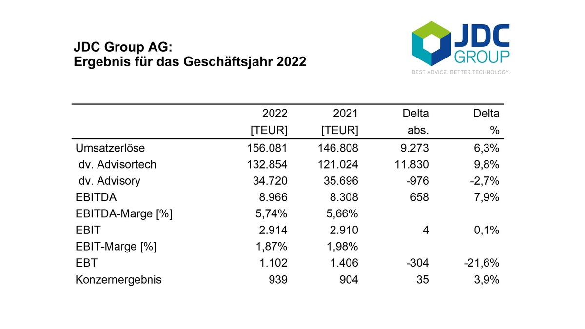 JDC Group AG bestätigt vorläufige Zahlen 2022