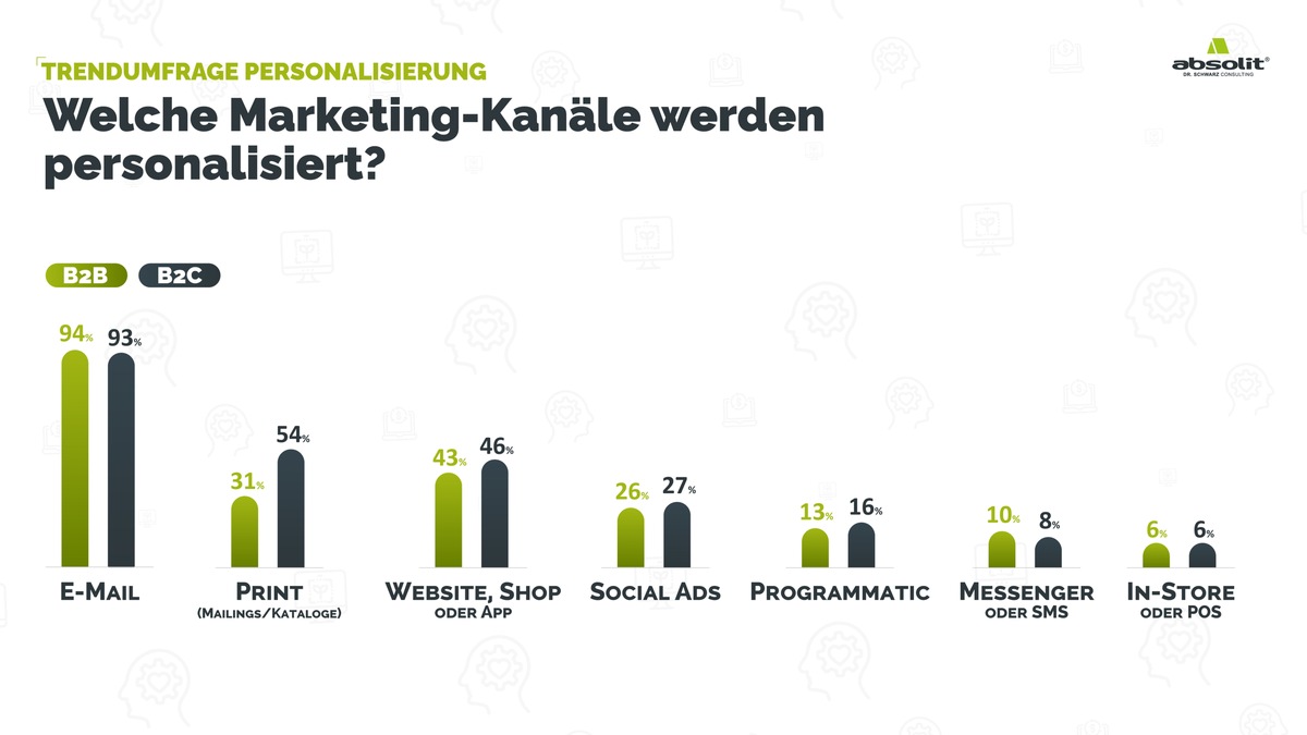 Trendumfrage Personalisierung: Noch viel Potenzial für eine konsequente Kundenorientierung