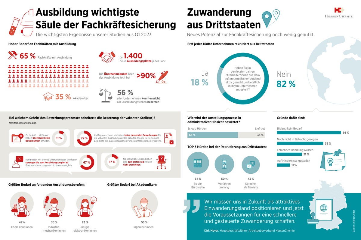 Chemisch-pharmazeutische Industrie in Hessen: Unternehmen erwarten keine rasche Erholung