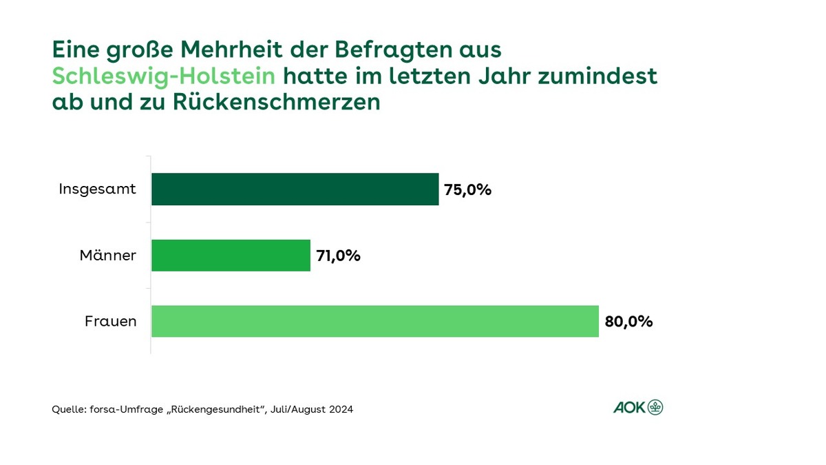 forsa-Umfrage: 75 Prozent der Bevölkerung in Schleswig-Holstein leiden unter Rückenschmerzen
