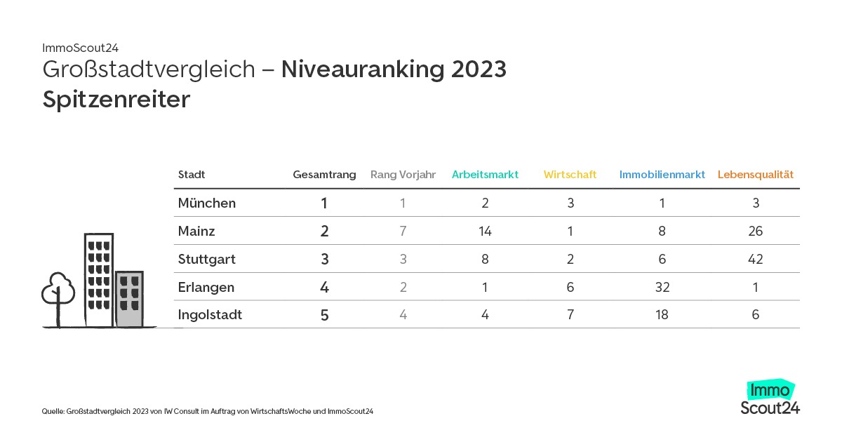 Großstadtvergleich 2023: Mainz ist Super-Stadt 2023. Heidelberg siegt bei der Nachhaltigkeit