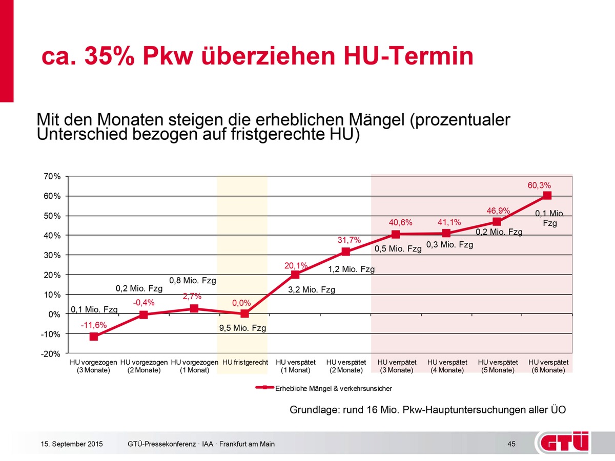 Jeder dritte Autofahrer fährt verspätet zur Hauptuntersuchung