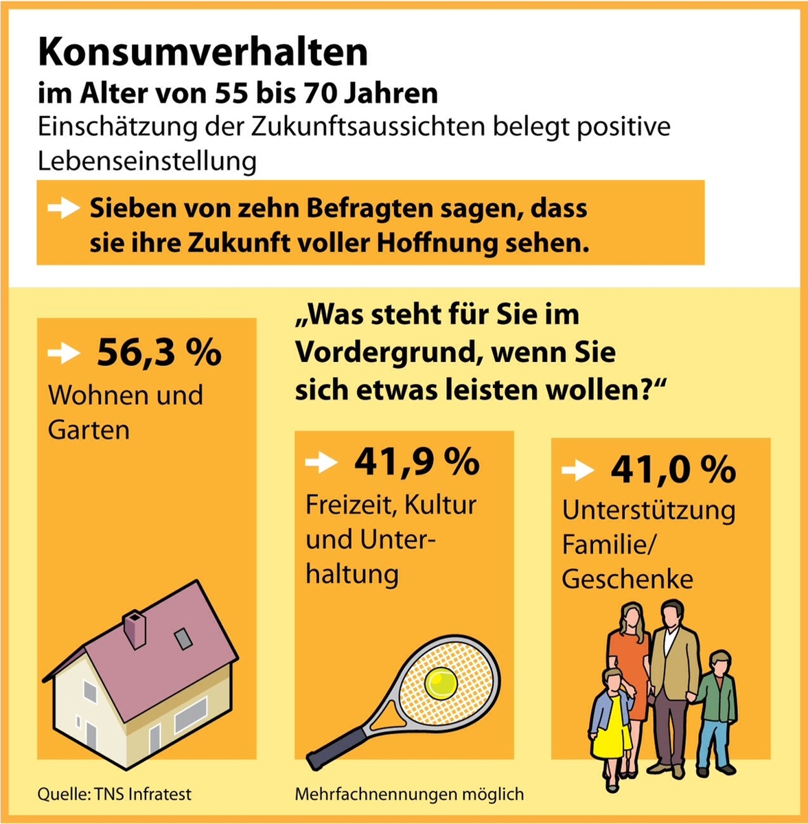 Umfrage zum Konsumverhalten der Generation 55+: Positiv, offen und konsumfreudig (BILD)