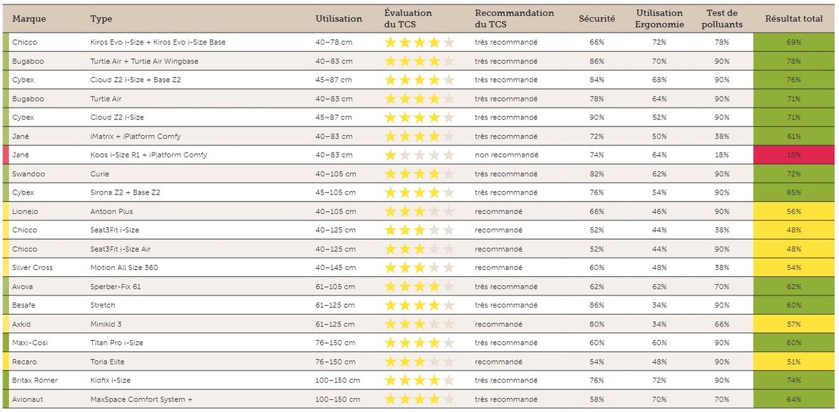 Test TCS des sièges pour enfants : un des 20 sièges testés jugé &quot; non recommandé &quot; à cause de substances toxiques