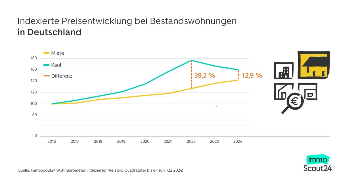 Mieten in den Metropolen steigen 10-mal so stark wie die Kaufpreise