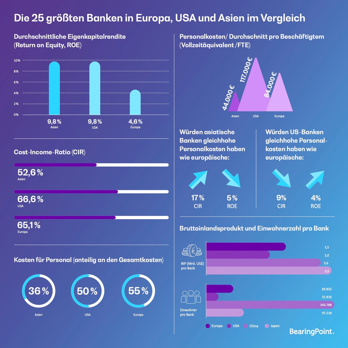 Studie: Banken in USA und Asien rentabler, effizienter und digitaler als in Europa