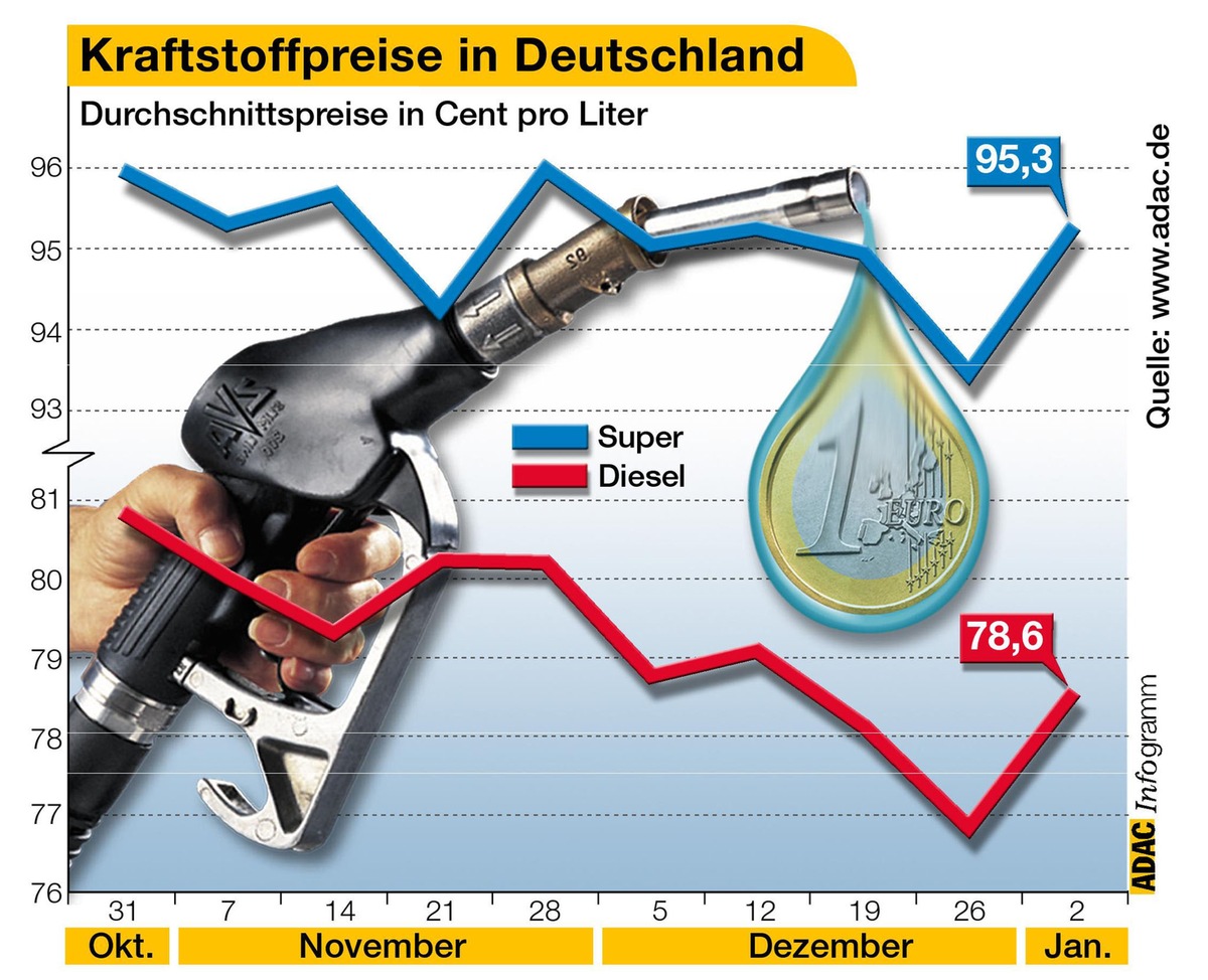 Kraftstoffpreise in Deutschland