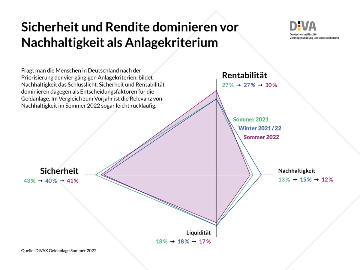 Deutscher Geldanlage-Index Sommer 2022 (DIVAX-GA) / Nachhaltigkeit bei der Geldanlage für viele noch nachrangig