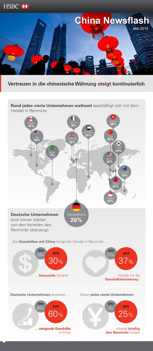 Vertrauen in die chinesische Währung steigt kontinuierlich - bei Unternehmen jeder Größe