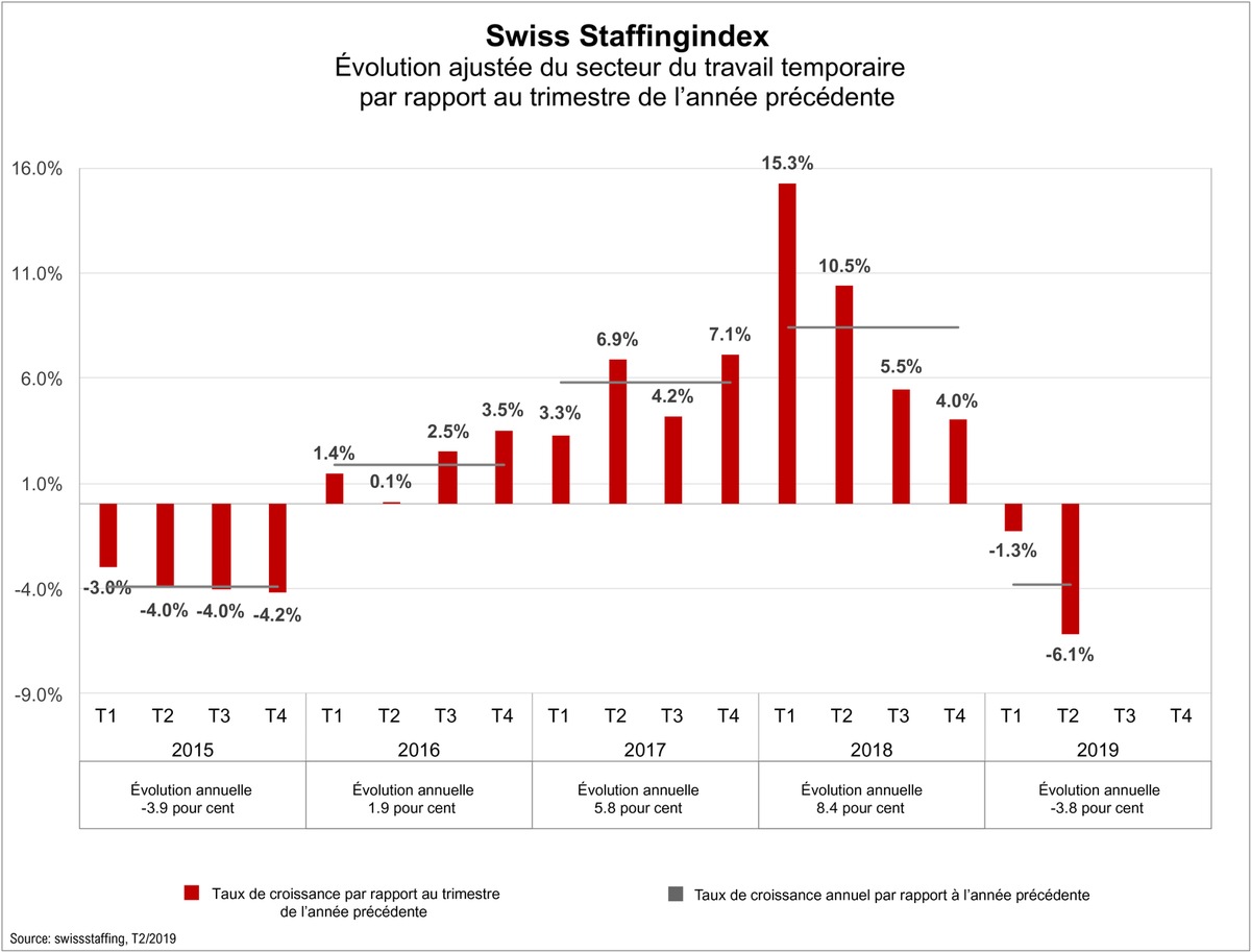 Swiss Staffingindex - Le secteur temporaire en recul de 6,1 pour cent