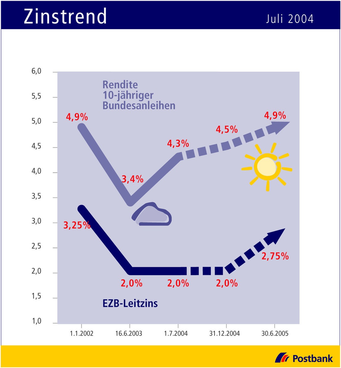 Zinstrend Juli 2004