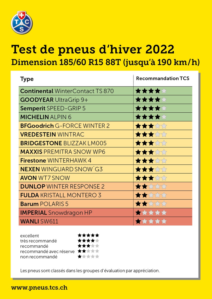 Test des pneus d&#039;hiver : le TCS déconseille l&#039;achat de six d&#039;entre eux