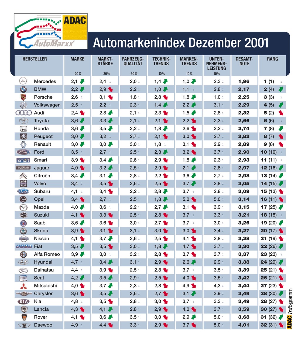 (Ergänzung:Image der Automarken / Der Stern strahlt am hellsten / ADAC aktualisiert den AutomarxX)