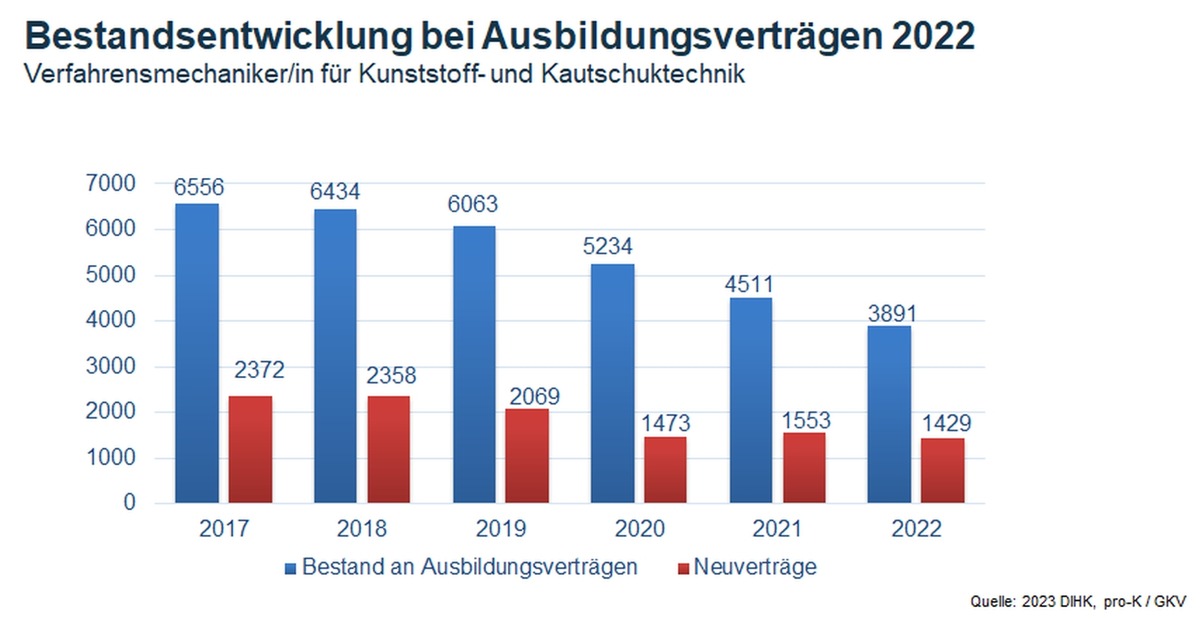 Duale Berufsausbildung Kunststoff-Verfahrensmechaniker/in - Weiter Rückgang bei neuen Ausbildungsverträgen