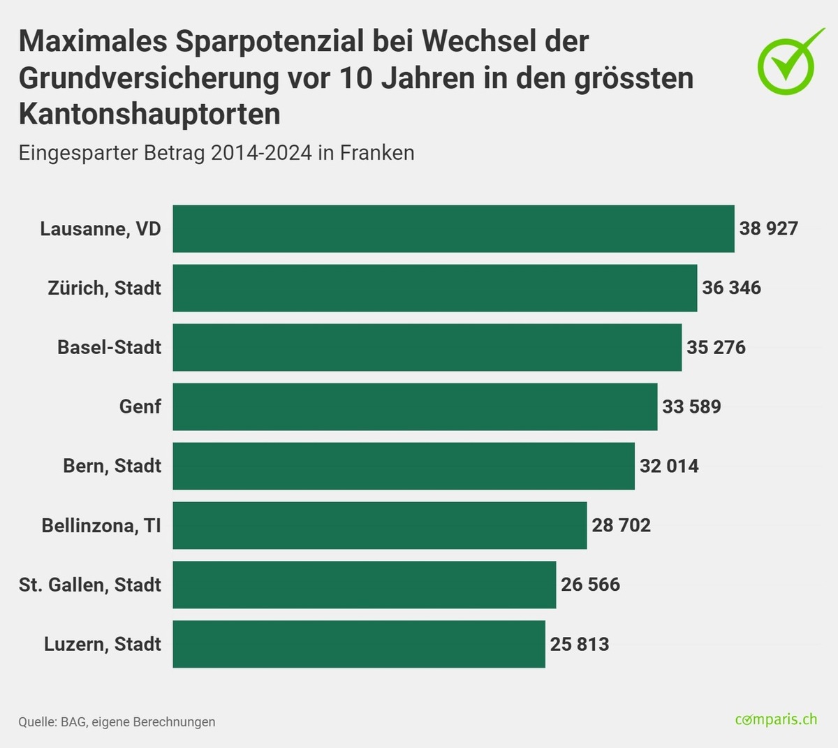 Medienmitteilung: Mit einem Krankenkassenwechsel vor 10 Jahren hätte man über 35’000 Franken sparen können