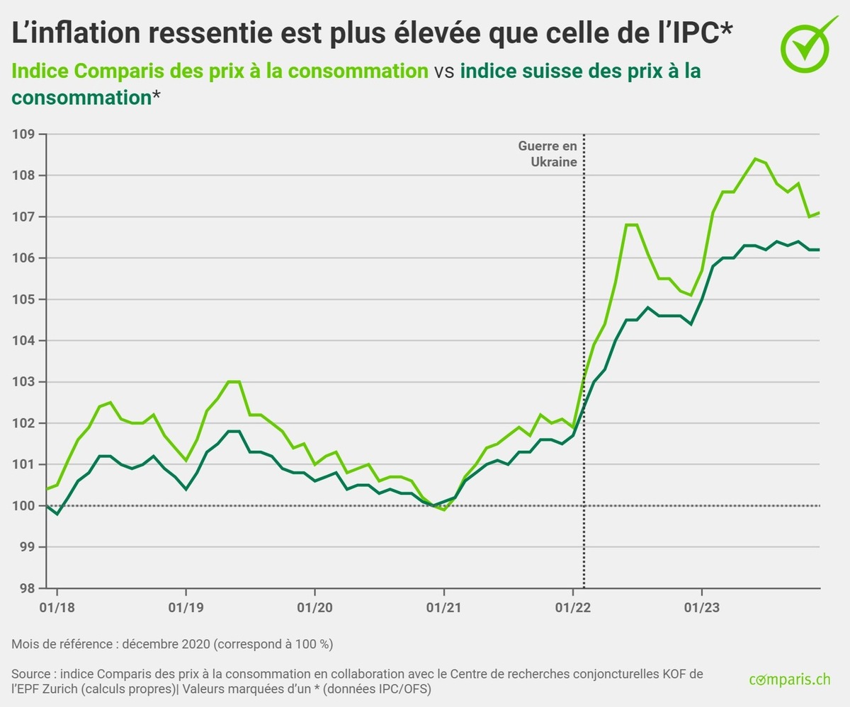 Communiqué de presse: Les prix des logements de vacances explosent