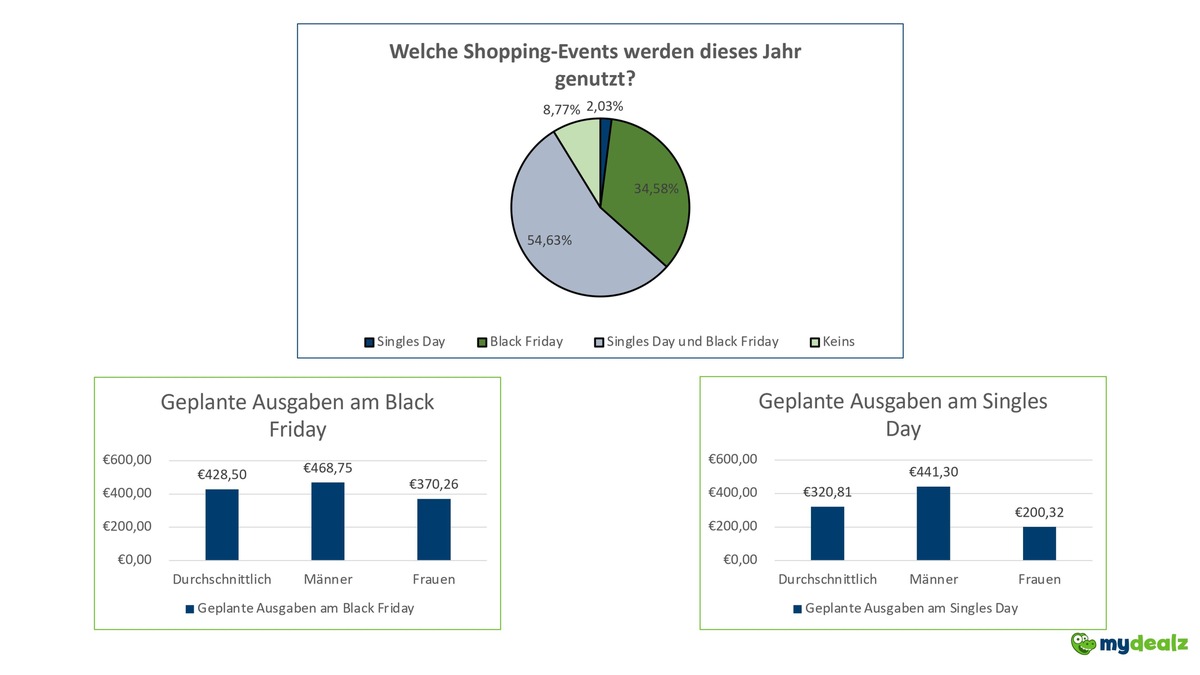 Shopping Kings statt Shopping Queens? Männer geben am Singles&#039; Day und am Black Friday mehr Geld aus als Frauen