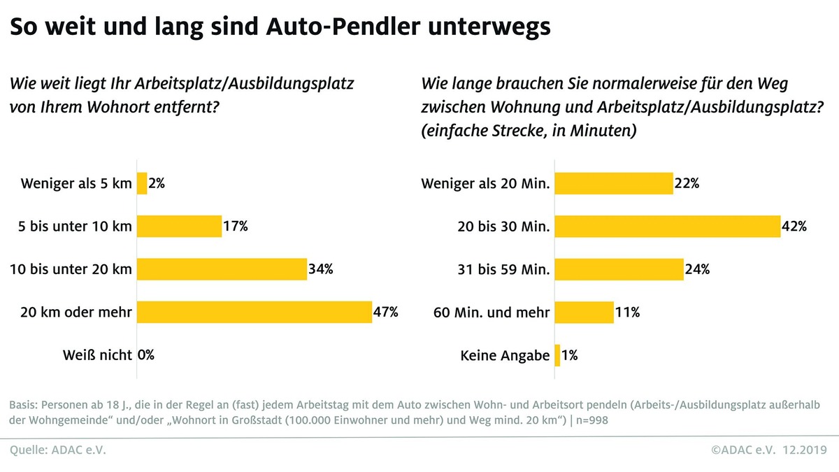 Pendeln mit dem Auto ist oft noch alternativlos / Eine ADAC Umfrage zeigt, dass knapp die Hälfte der Auto-Pendler von der höheren Pendlerpauschale profitieren wird