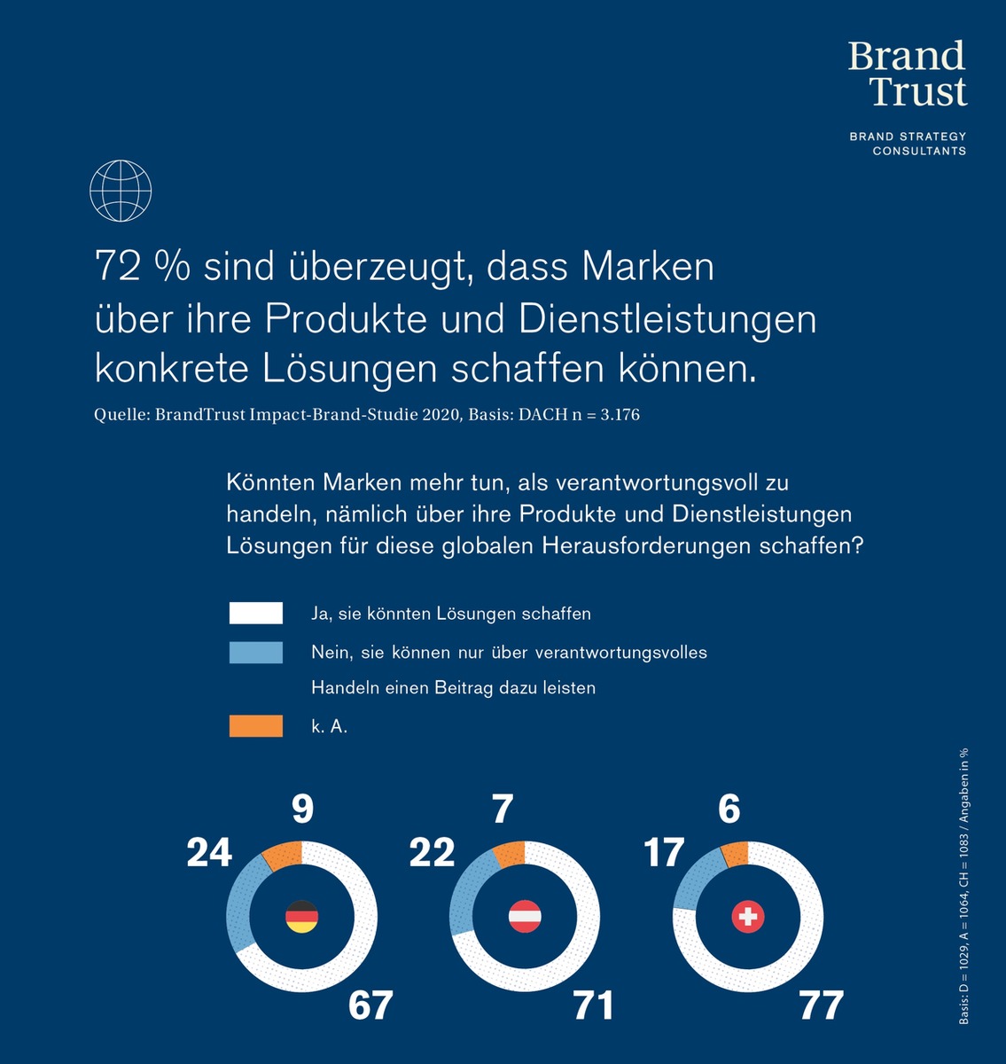 BrandTrust Studie / Nachhaltigkeit und soziale Verantwortung: Was Kunden und Mitarbeiter von Marken erwarten / Impact Brands mit klarer Mission und Haltung