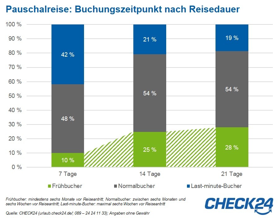 Pauschalreise: Singles verreisen spontan, Familien buchen lieber frühzeitig