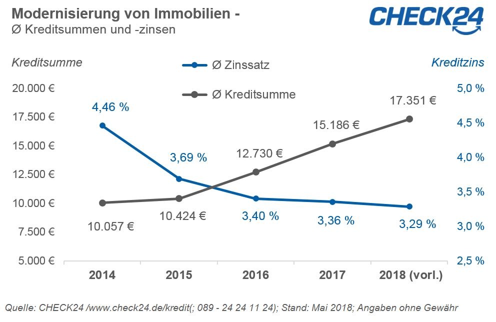 Immobilien-Modernisierung immer teurer - Kreditsummen steigen, Zinsen fallen