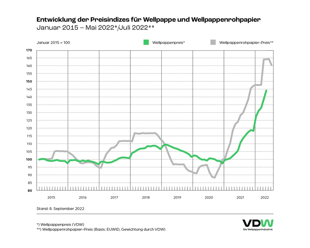 Wellpappenindustrie sieht Herbst mit extremer Sorge entgegen / Kostensteigerungen bei Rohstoffen, Transport und Energie übertreffen bisherige Anpassungen beim Wellpappenpreis dramatisch