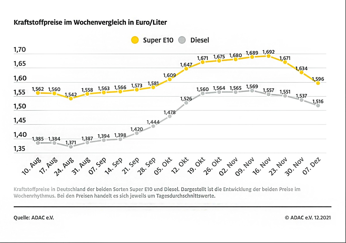 Benzinpreis rutscht weiter ab / Rückgang gegenüber der Vorwoche um 3,8 Cent / Diesel fällt um 2,1 Cent