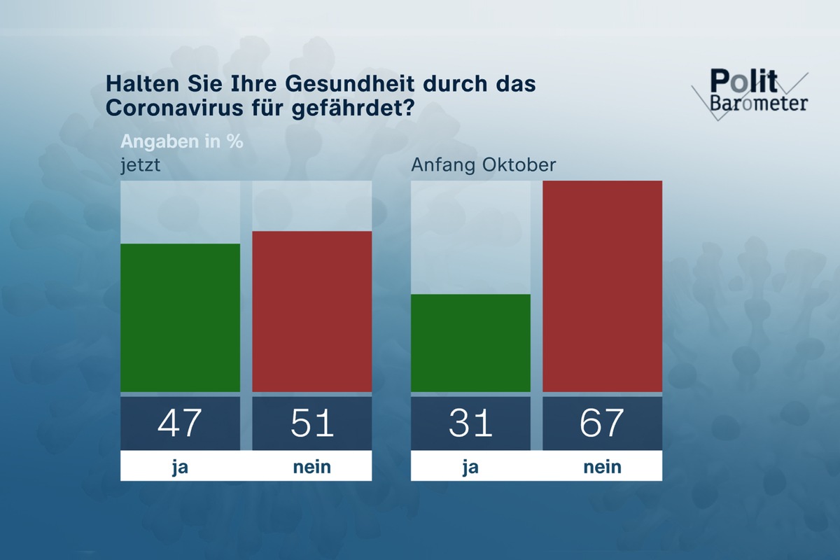 ZDF-Politbarometer Oktober III 2021: Zunehmend mehr Befragte sehen ihre Gesundheit durch Corona gefährdet / Hohe Energiepreise: Mehrheit für Zuschüsse an Geringverdiener