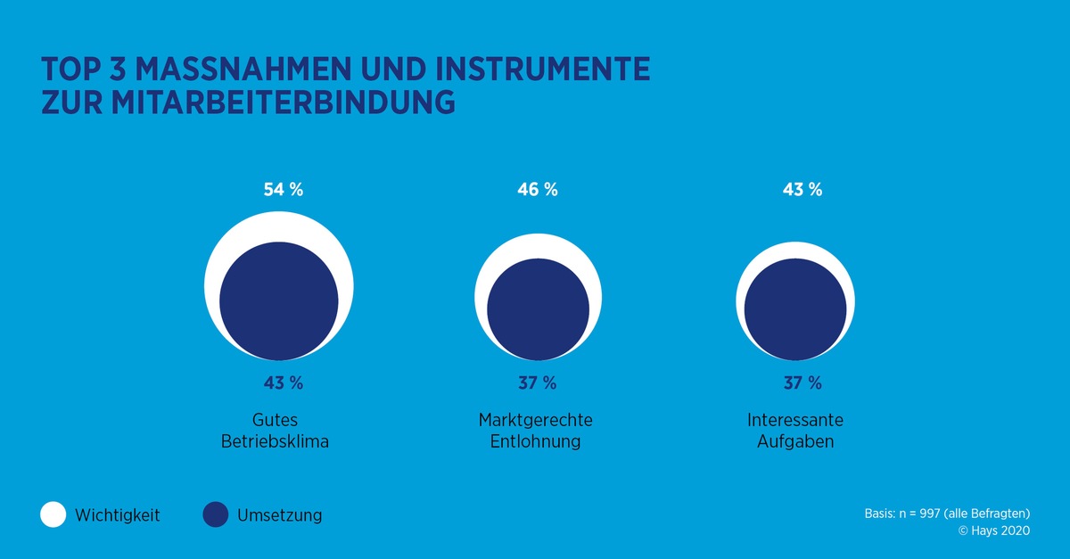 Hays HR-Report 2020 / Mitarbeiterbindung bleibt das Top-HR-Thema für Unternehmen