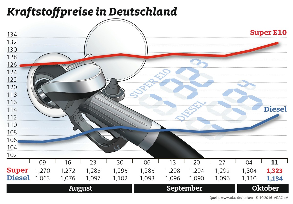 Kraftstoffpreise ziehen spürbar an / ADAC: Gestiegener Rohölpreis macht Tanken teurer