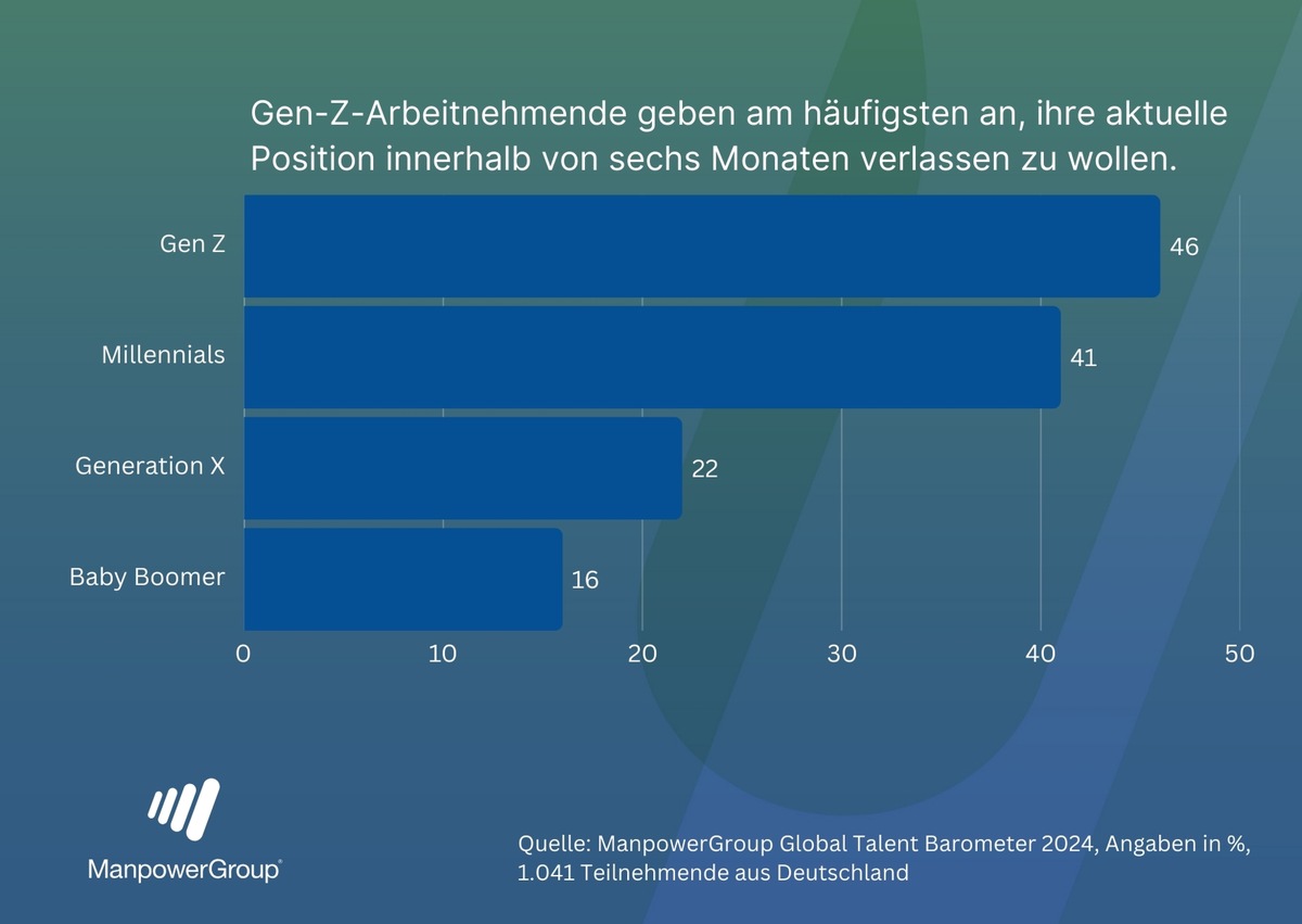 Generation Z im Job: Sicherheit gewünscht, Kündigung geplant / ManpowerGroup Global Insights White Paper veröffentlicht / 46 Prozent der Gen Z denken über Kündigung in den nächsten sechs Monaten nach